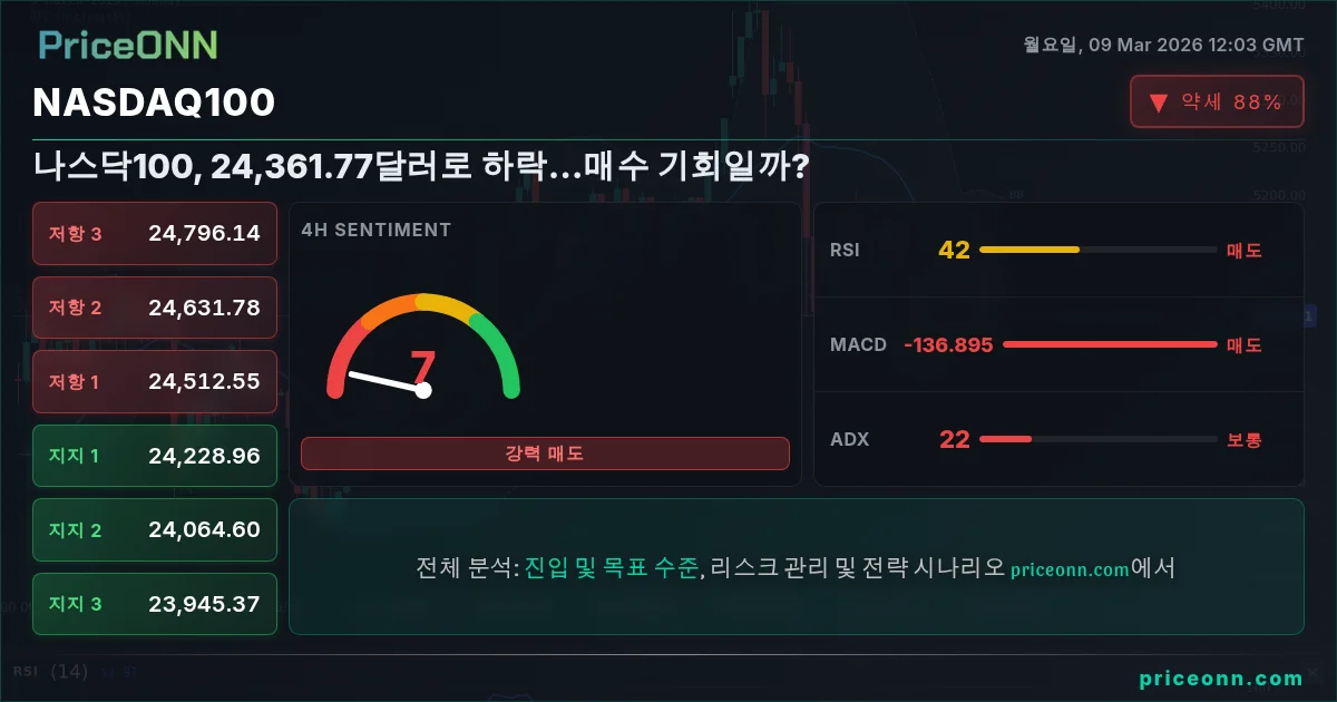 Nasdaq100 Insight Card
