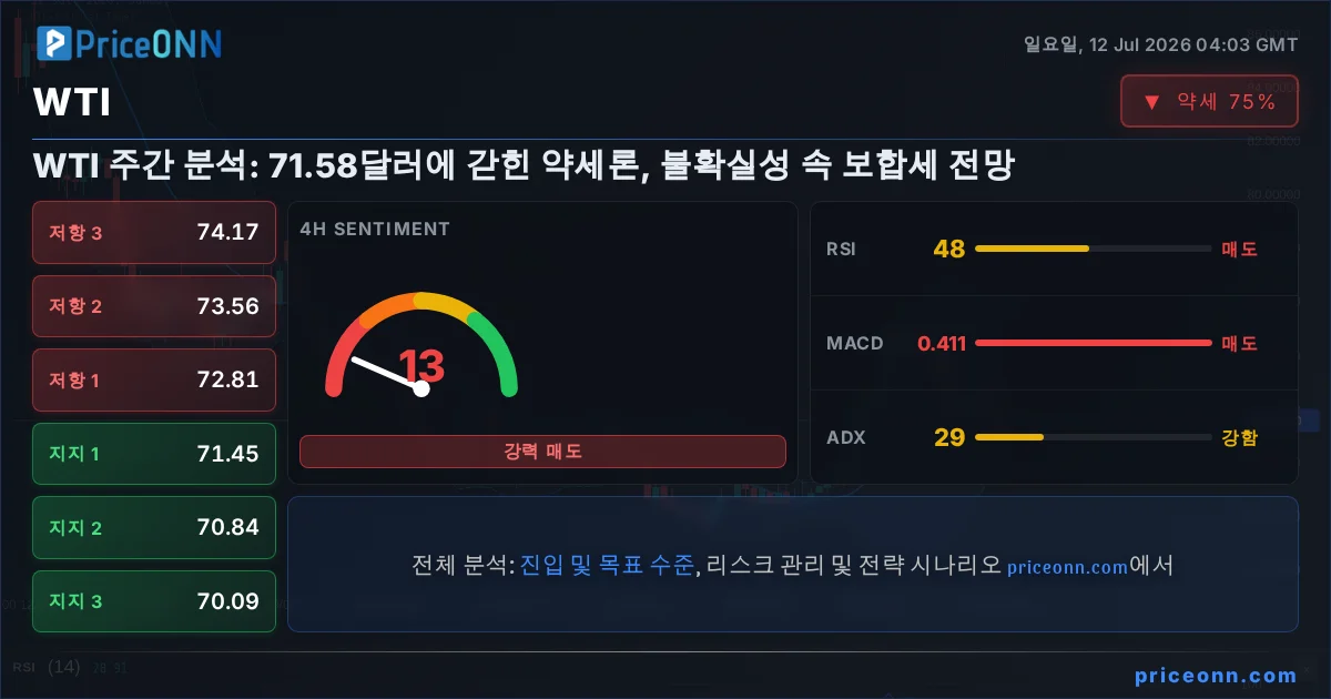 WTI 기술적 분석 | PriceONN