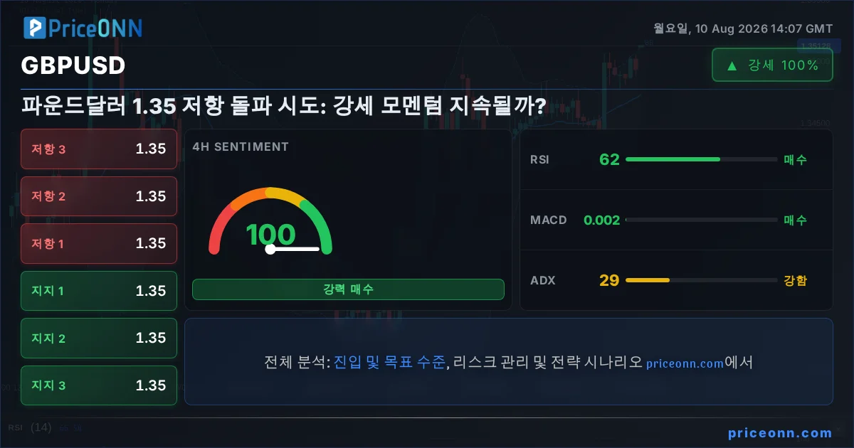 GBPUSD 기술적 분석 | PriceONN