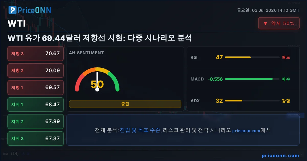 WTI 기술적 분석 | PriceONN