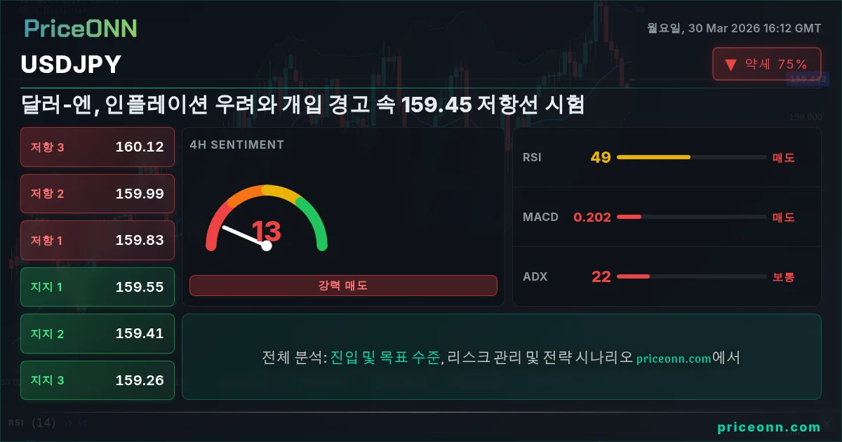 USDJPY 기술적 분석 | PriceONN