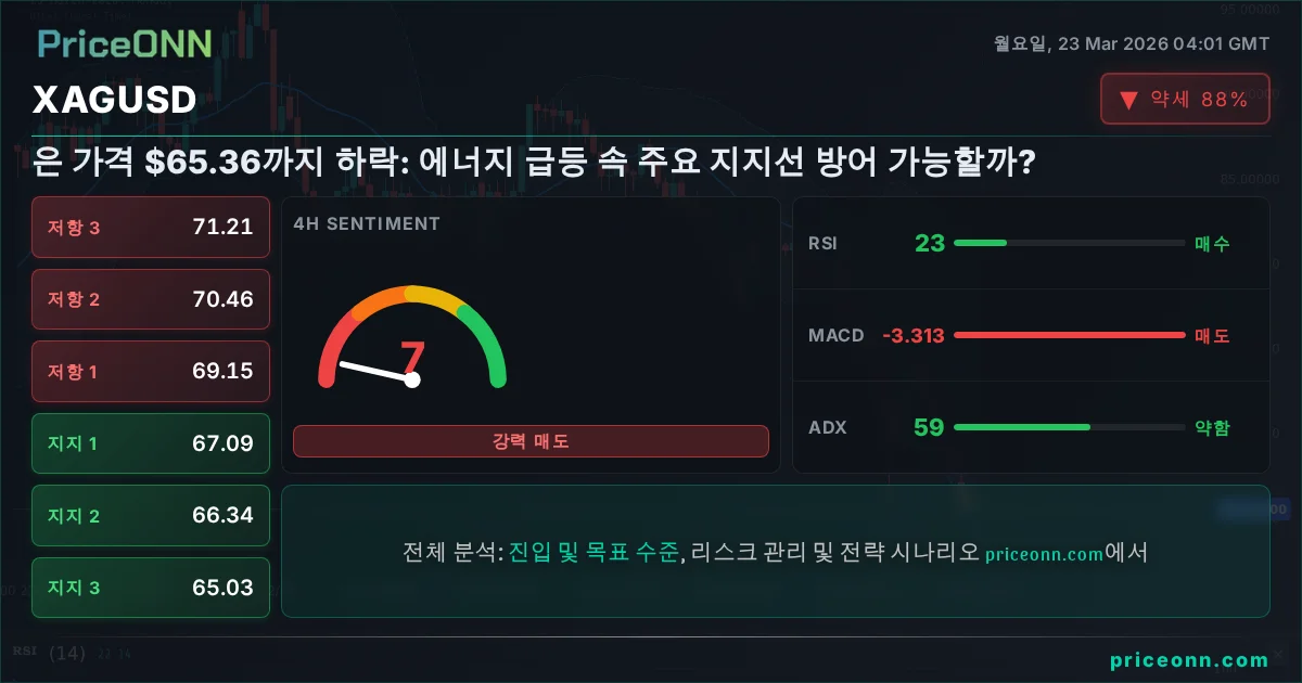 XAGUSD 기술적 분석 | PriceONN