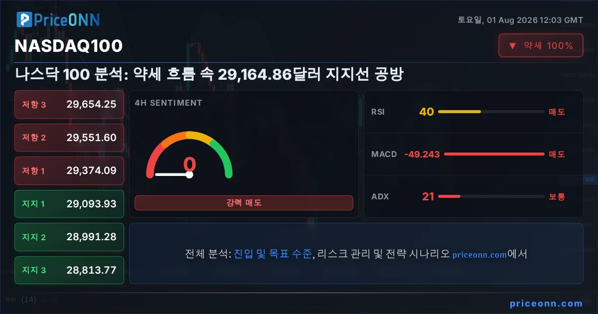 Nasdaq100 Insight Card