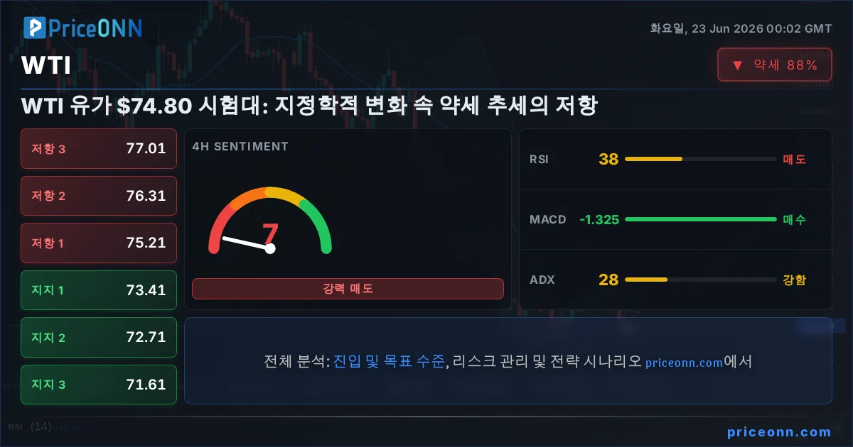 WTI 기술적 분석 | PriceONN