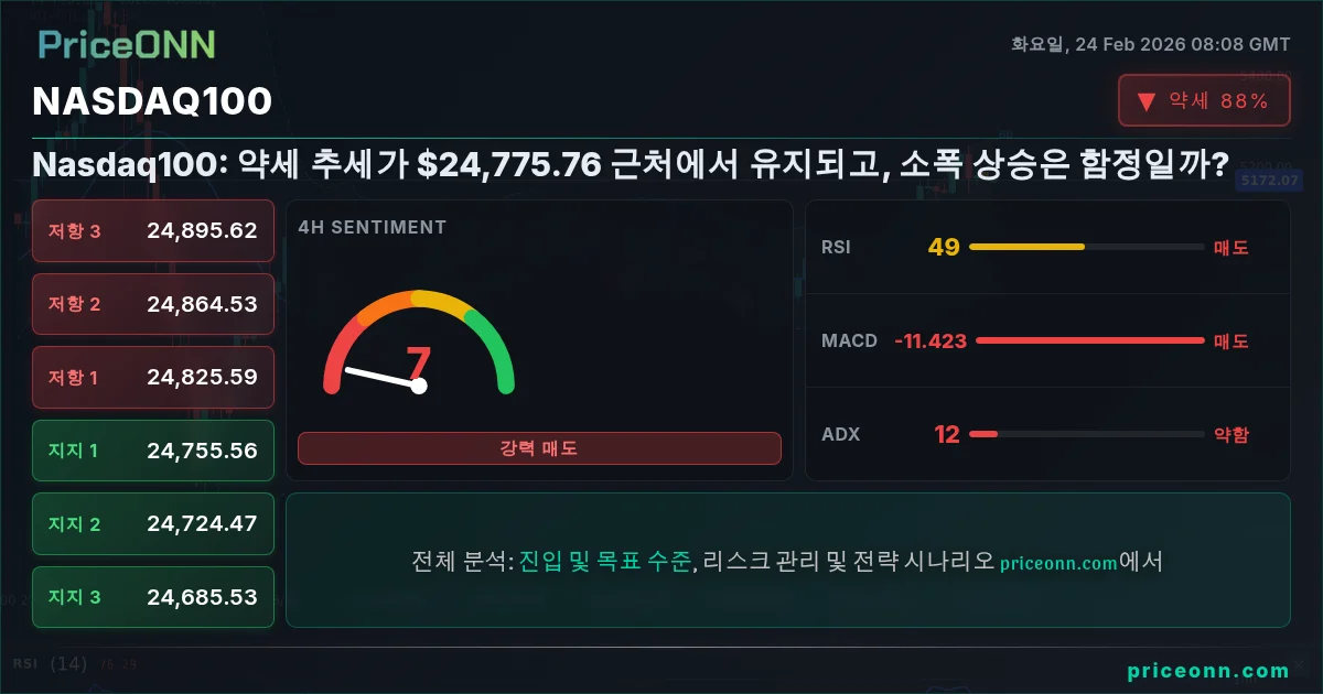 Nasdaq100 Insight Card