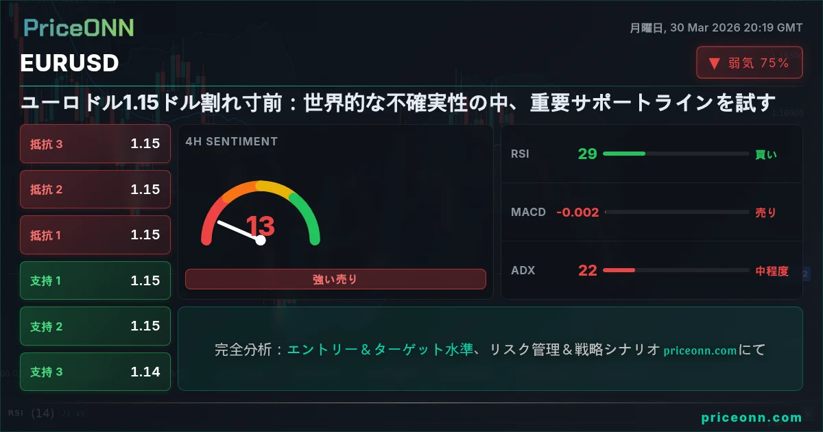 EURUSD テクニカル分析 | PriceONN