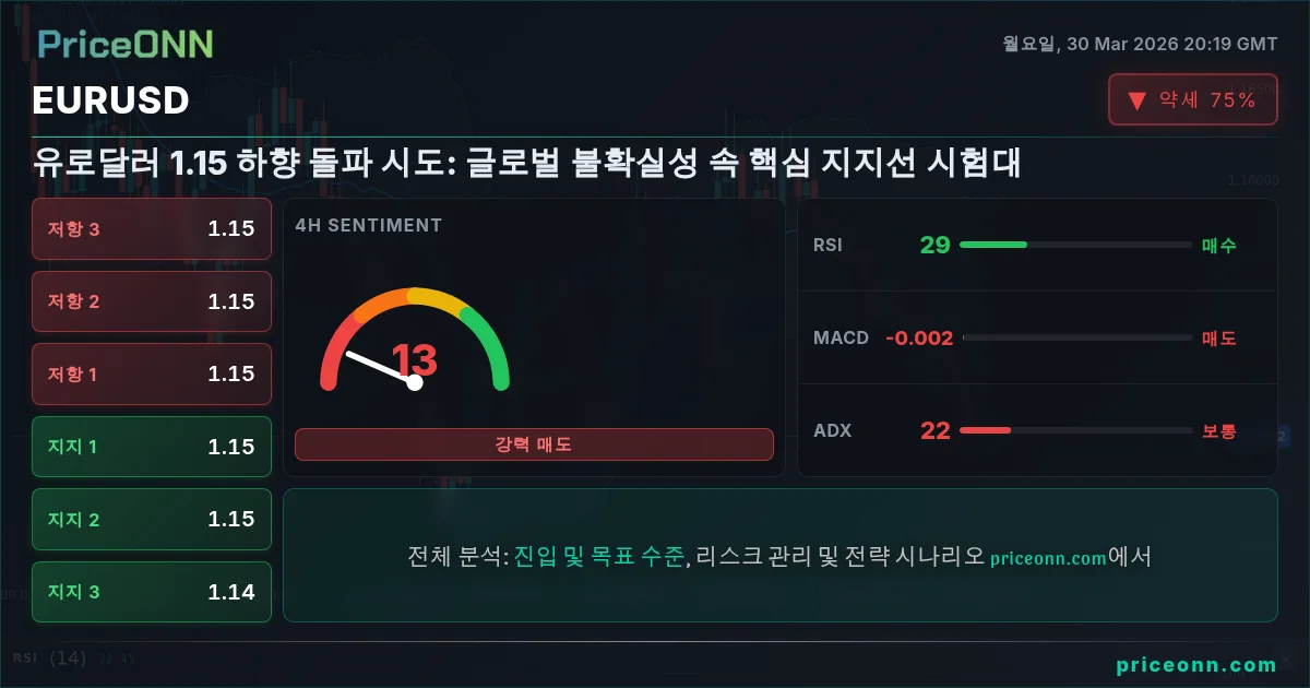 EURUSD 기술적 분석 | PriceONN