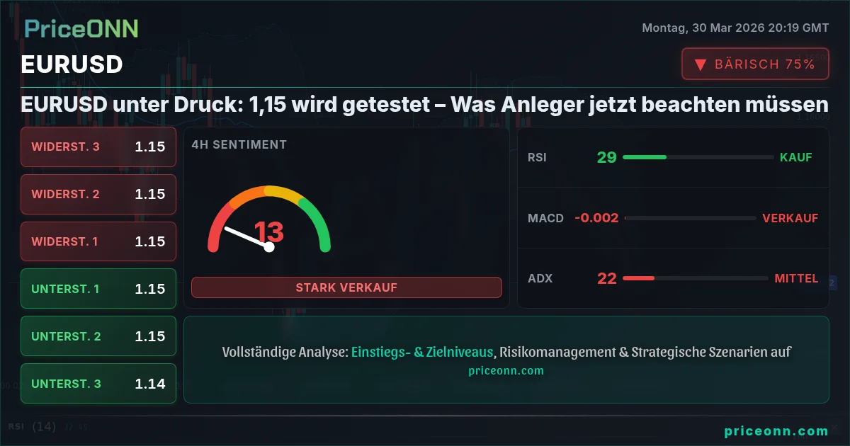 EURUSD Technische Analyse | PriceONN