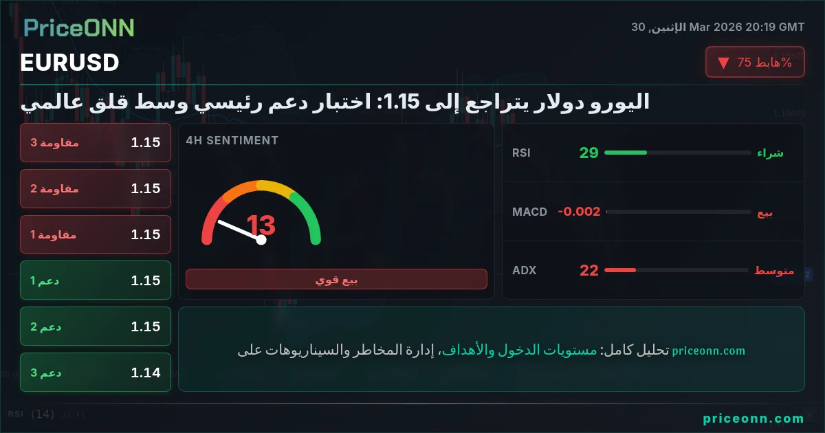EURUSD التحليل الفني | PriceONN
