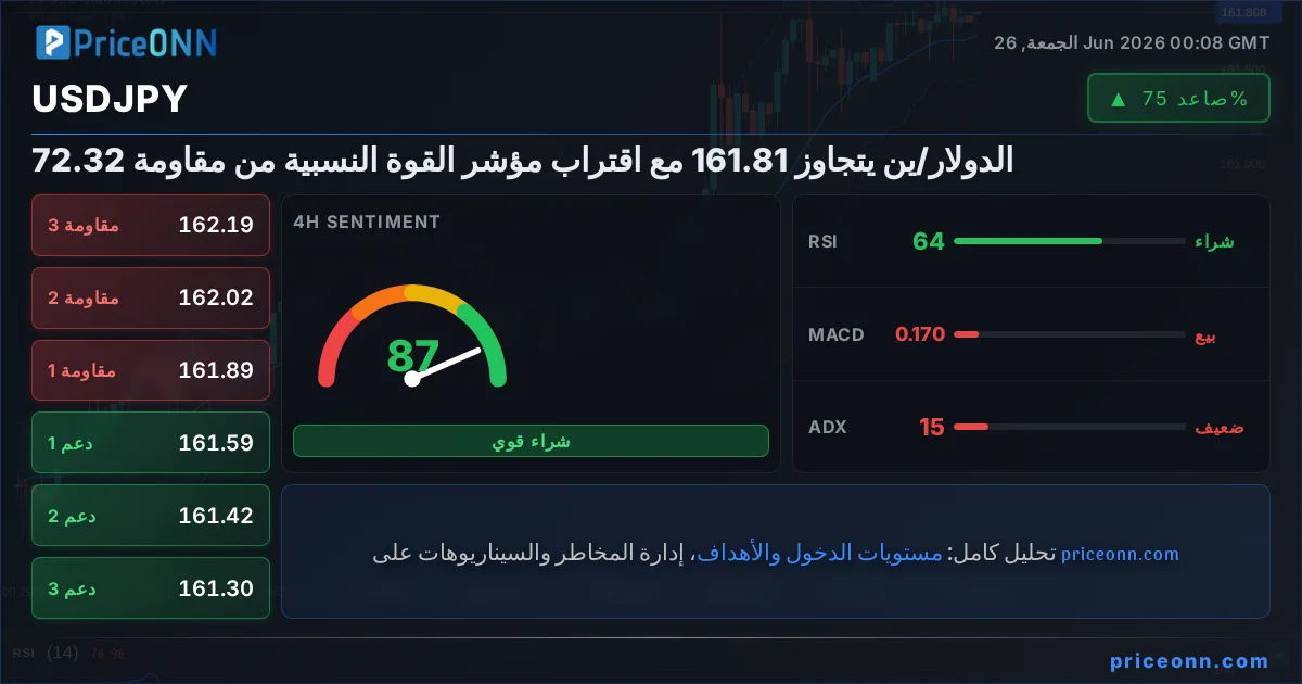 USDJPY التحليل الفني | PriceONN