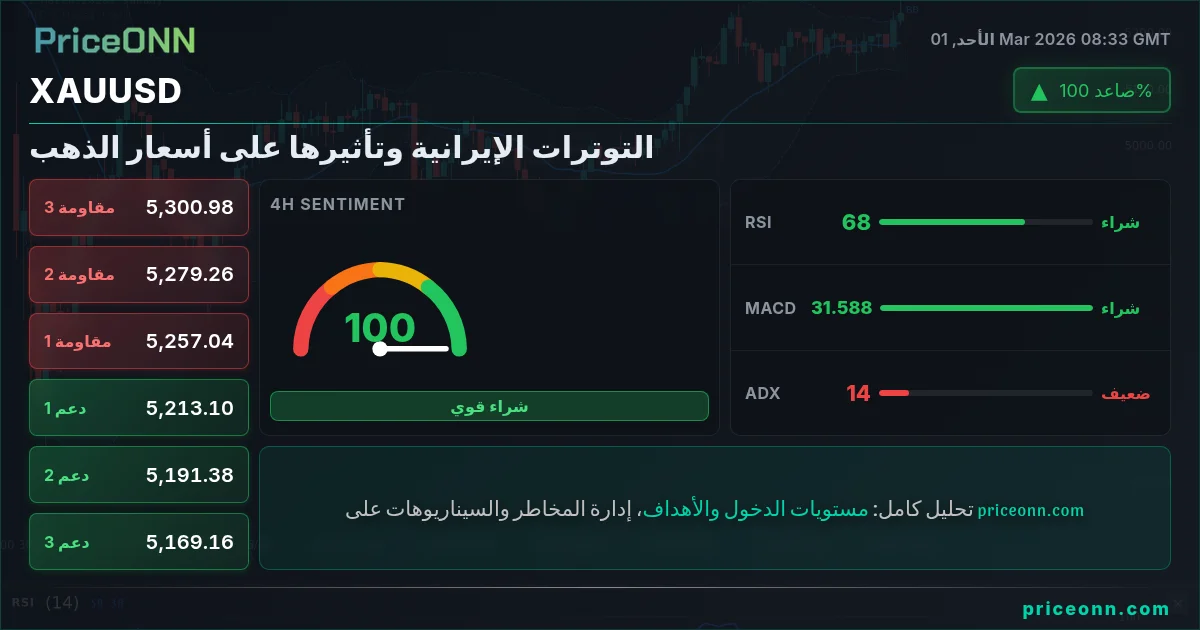 XAUUSD Insight Card