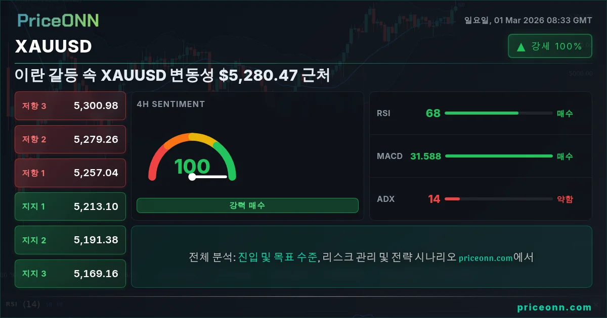XAUUSD Insight Card