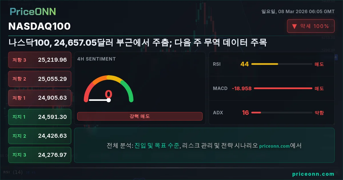 Nasdaq100 Insight Card