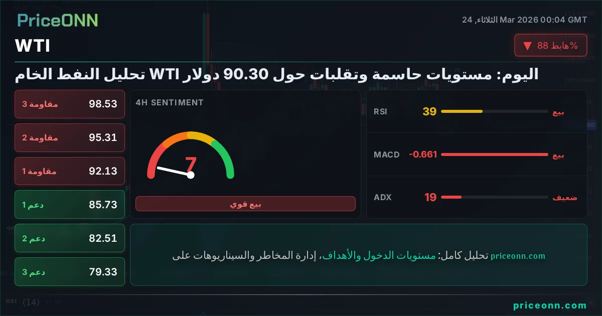 WTI التحليل الفني | PriceONN