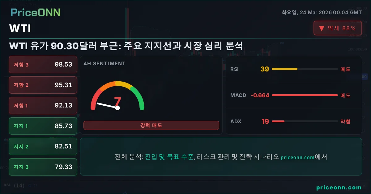 WTI 기술적 분석 | PriceONN