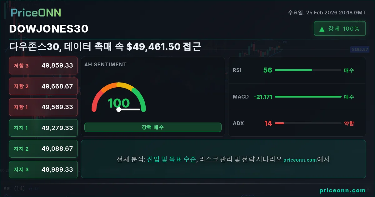DowJones30 Insight Card