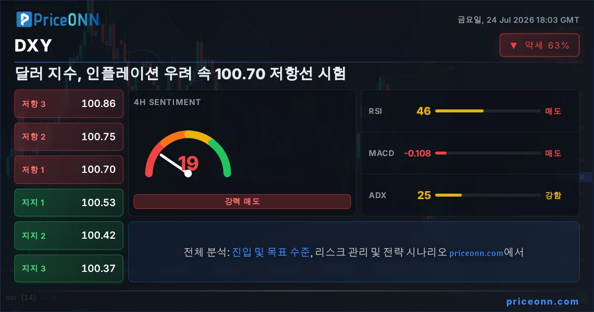DXY 기술적 분석 | PriceONN