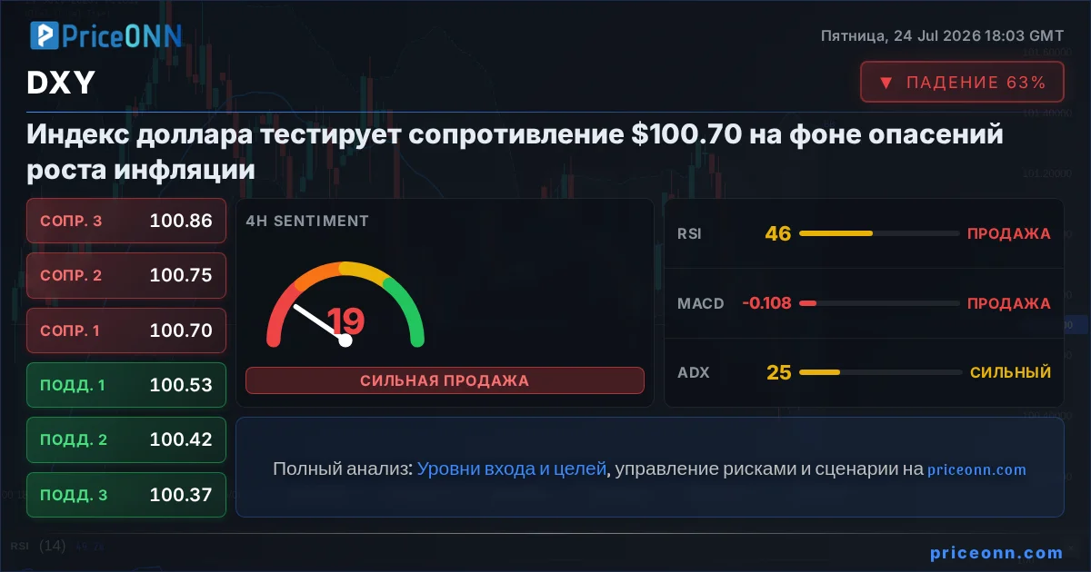DXY Технический Анализ | PriceONN