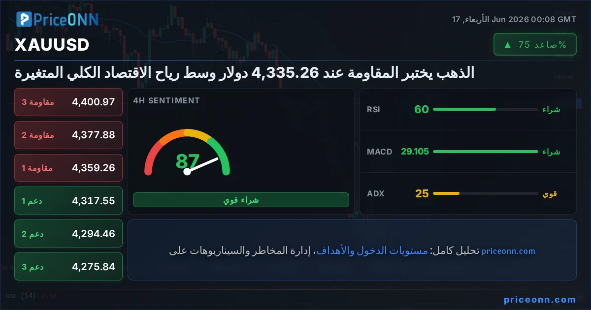 XAUUSD التحليل الفني | PriceONN
