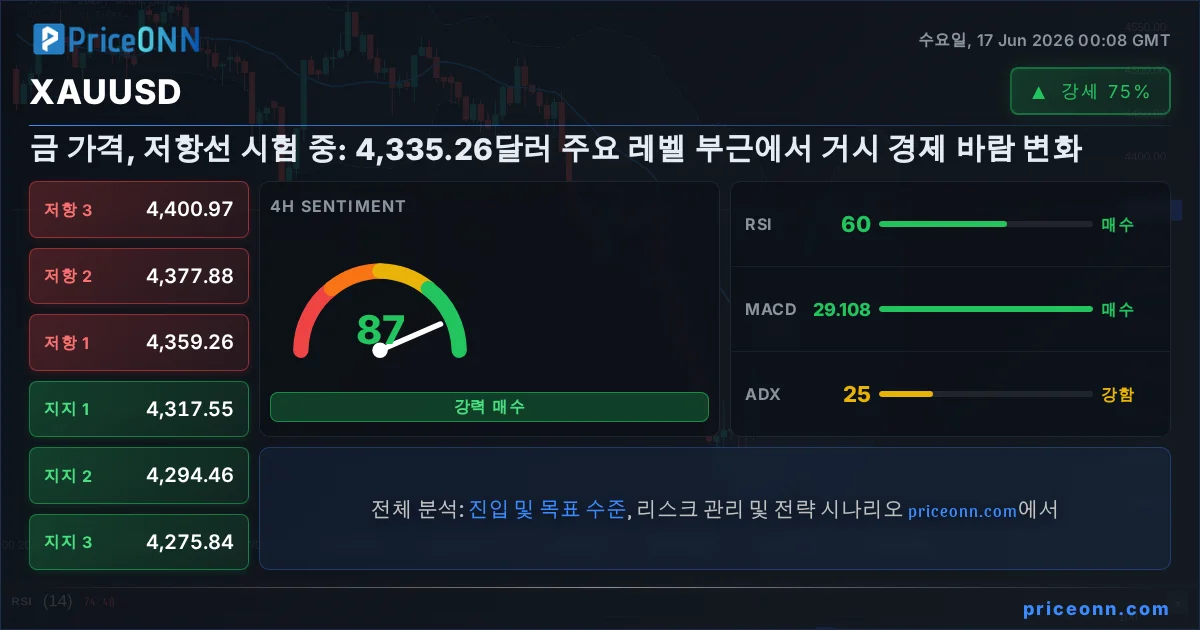 XAUUSD 기술적 분석 | PriceONN
