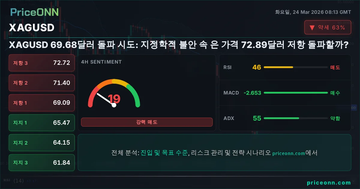 XAGUSD 기술적 분석 | PriceONN