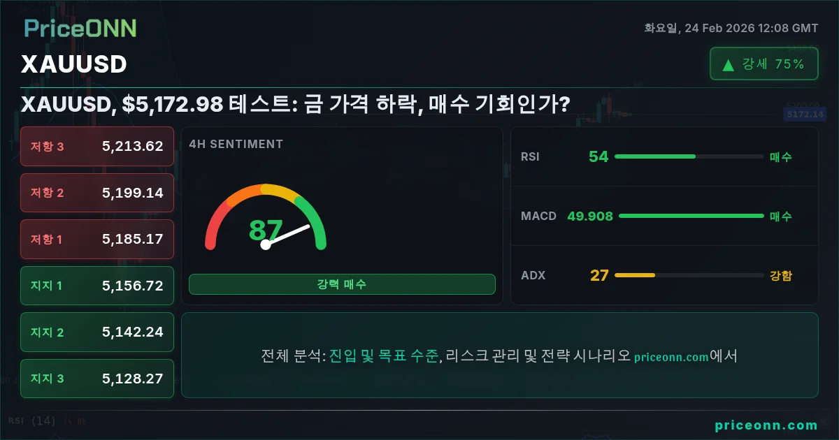XAUUSD Insight Card
