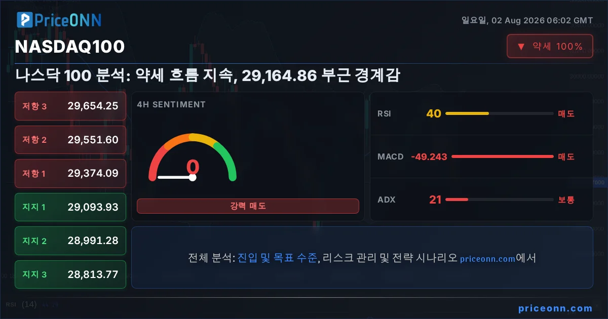 Nasdaq100 Insight Card