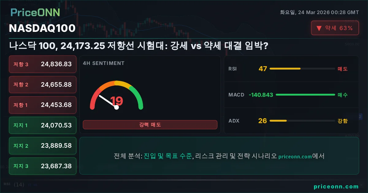 Nasdaq100 Insight Card