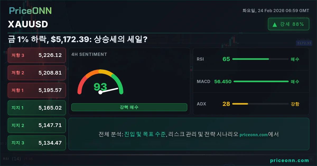 XAUUSD Insight Card