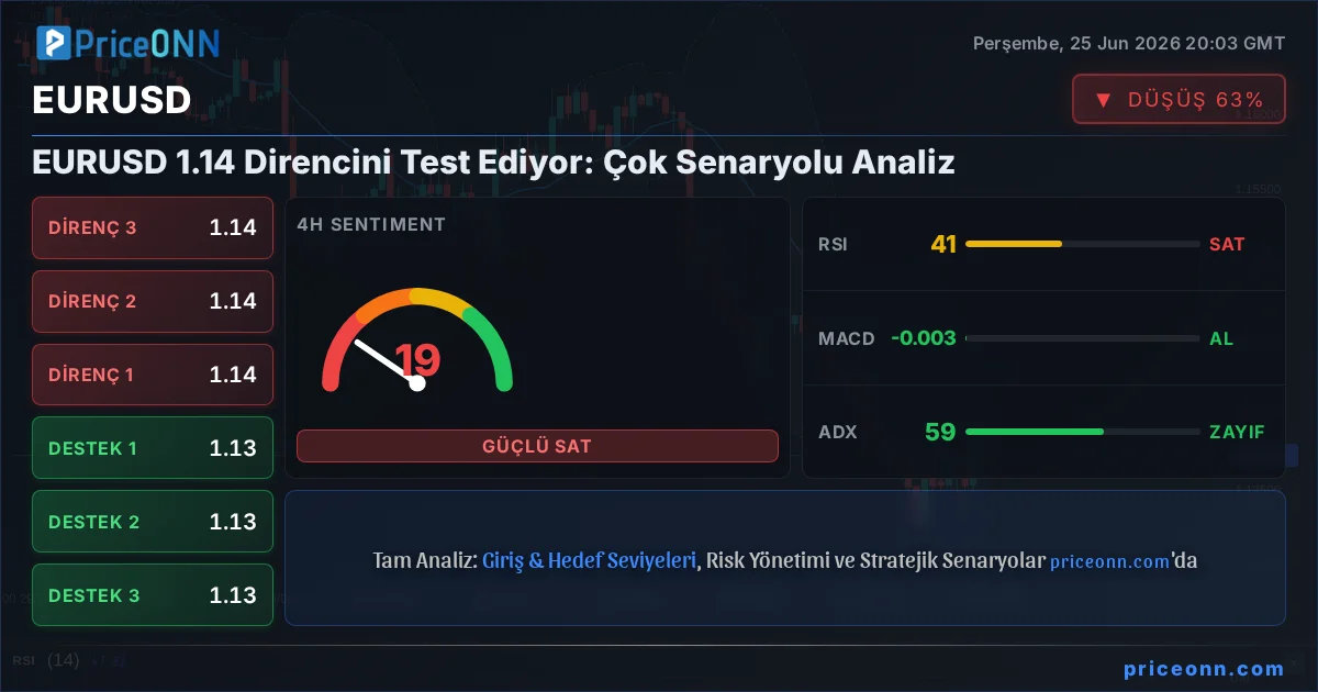 EURUSD Teknik Analiz | PriceONN