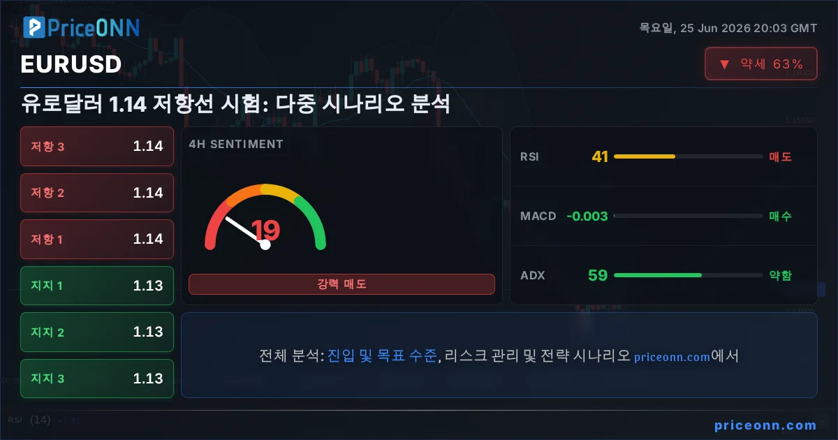 EURUSD 기술적 분석 | PriceONN