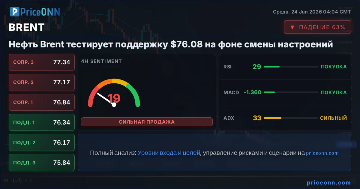 BRENT Технический Анализ | PriceONN