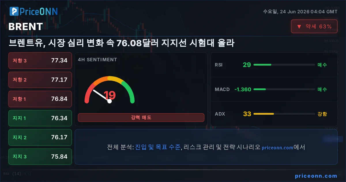 BRENT 기술적 분석 | PriceONN