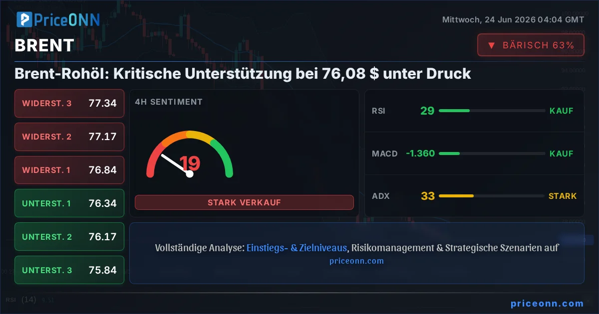 BRENT Technische Analyse | PriceONN