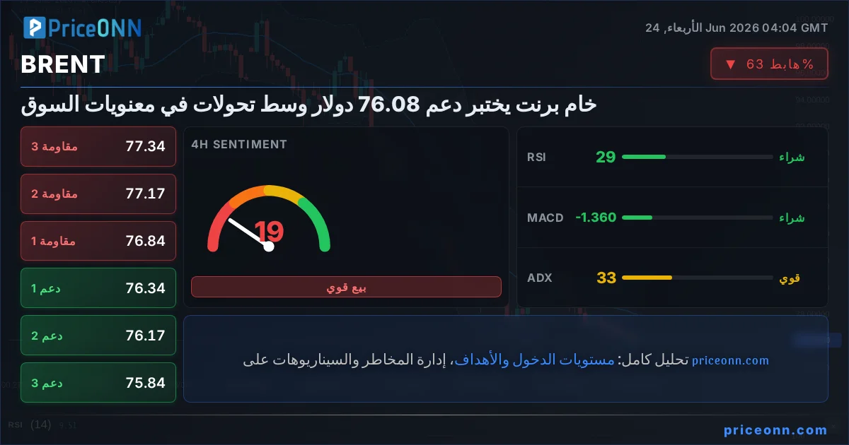BRENT التحليل الفني | PriceONN