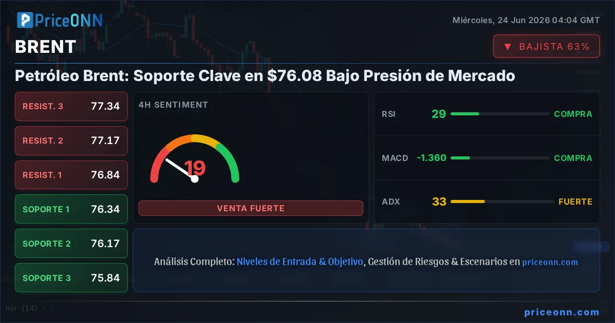 BRENT Análisis Técnico | PriceONN