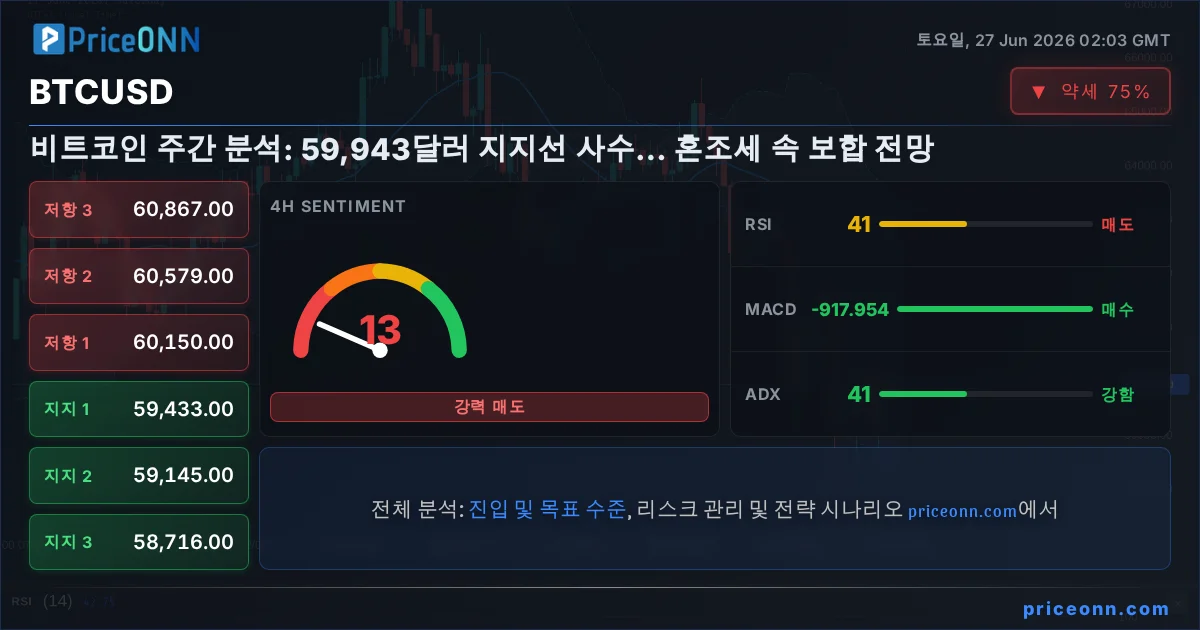 BTCUSD 기술적 분석 | PriceONN