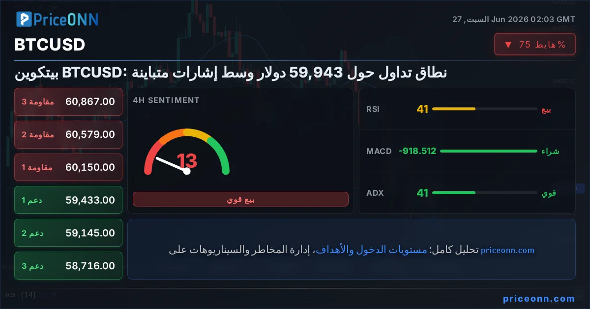BTCUSD التحليل الفني | PriceONN