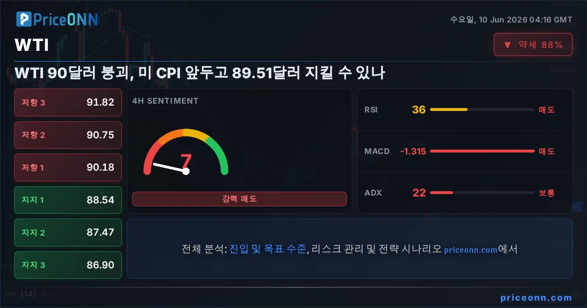 WTI Insight Card