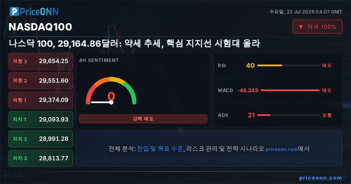 Nasdaq100 Insight Card