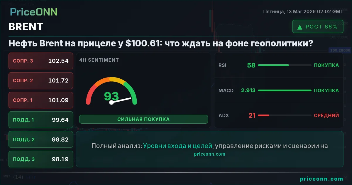 BRENT Insight Card