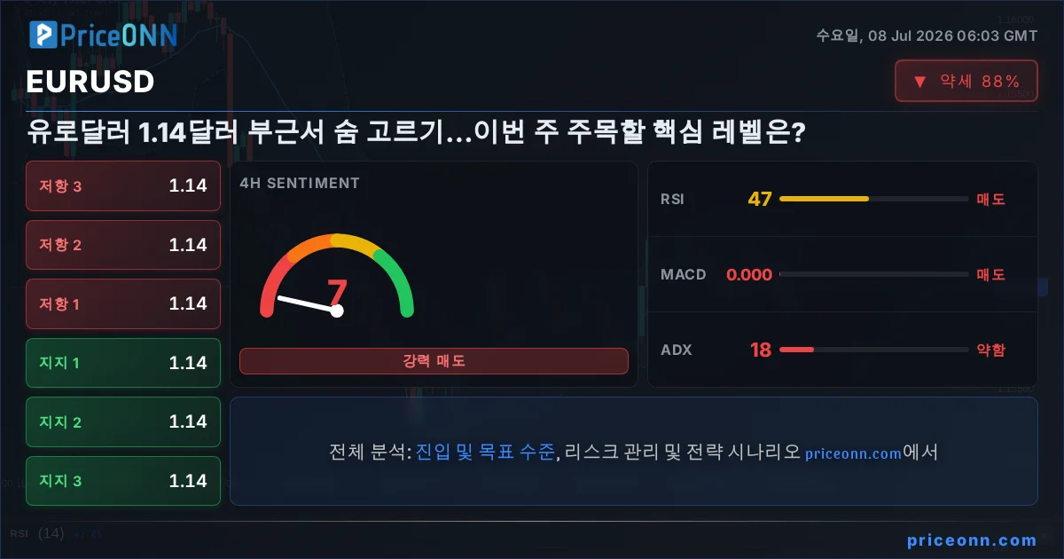 EURUSD 기술적 분석 | PriceONN