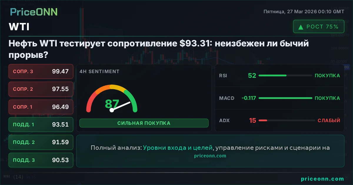 WTI Технический Анализ | PriceONN