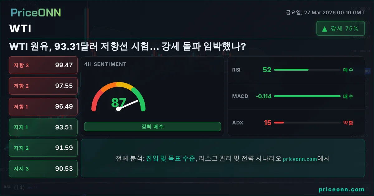 WTI 기술적 분석 | PriceONN