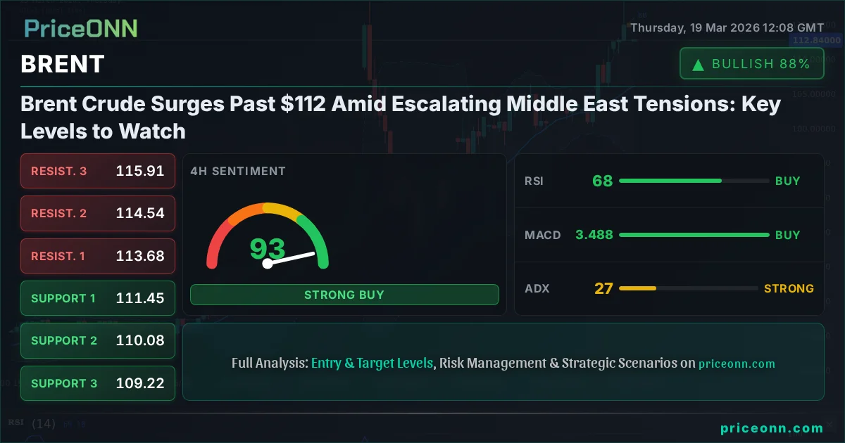 BRENT Technical Analysis | PriceONN