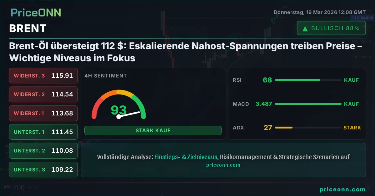 BRENT Technische Analyse | PriceONN