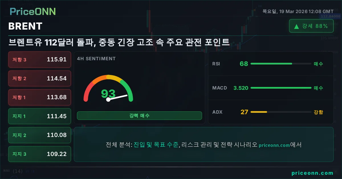 BRENT 기술적 분석 | PriceONN