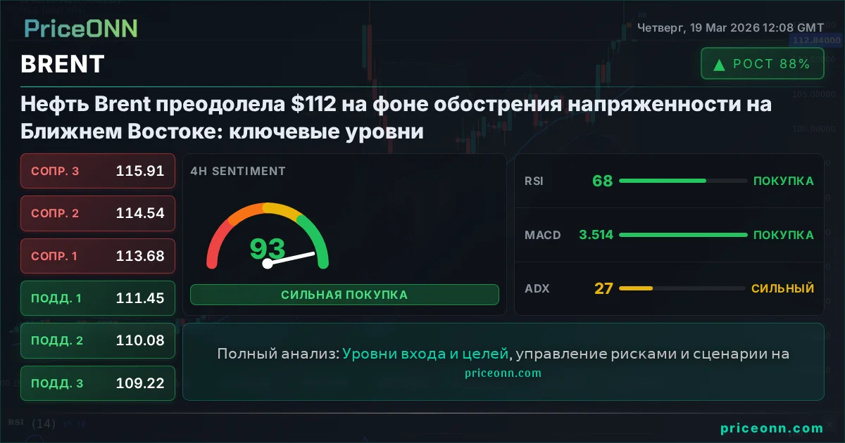BRENT Технический Анализ | PriceONN
