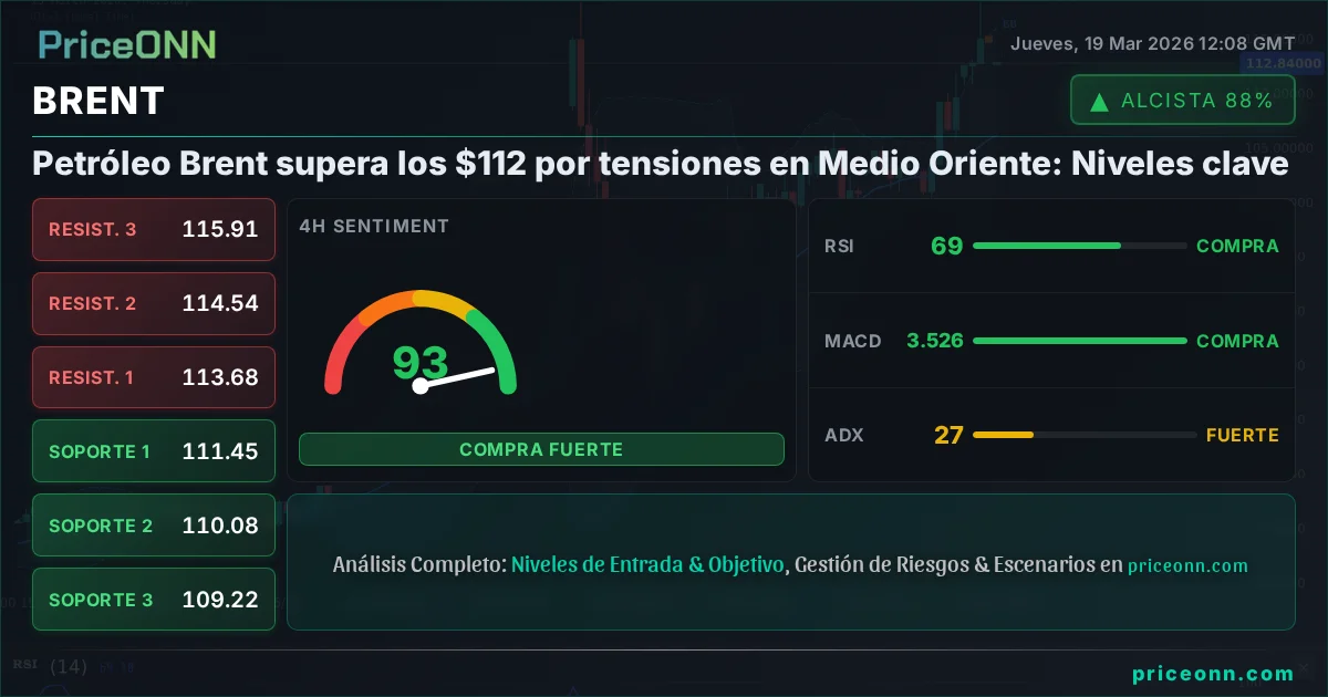 BRENT Análisis Técnico | PriceONN