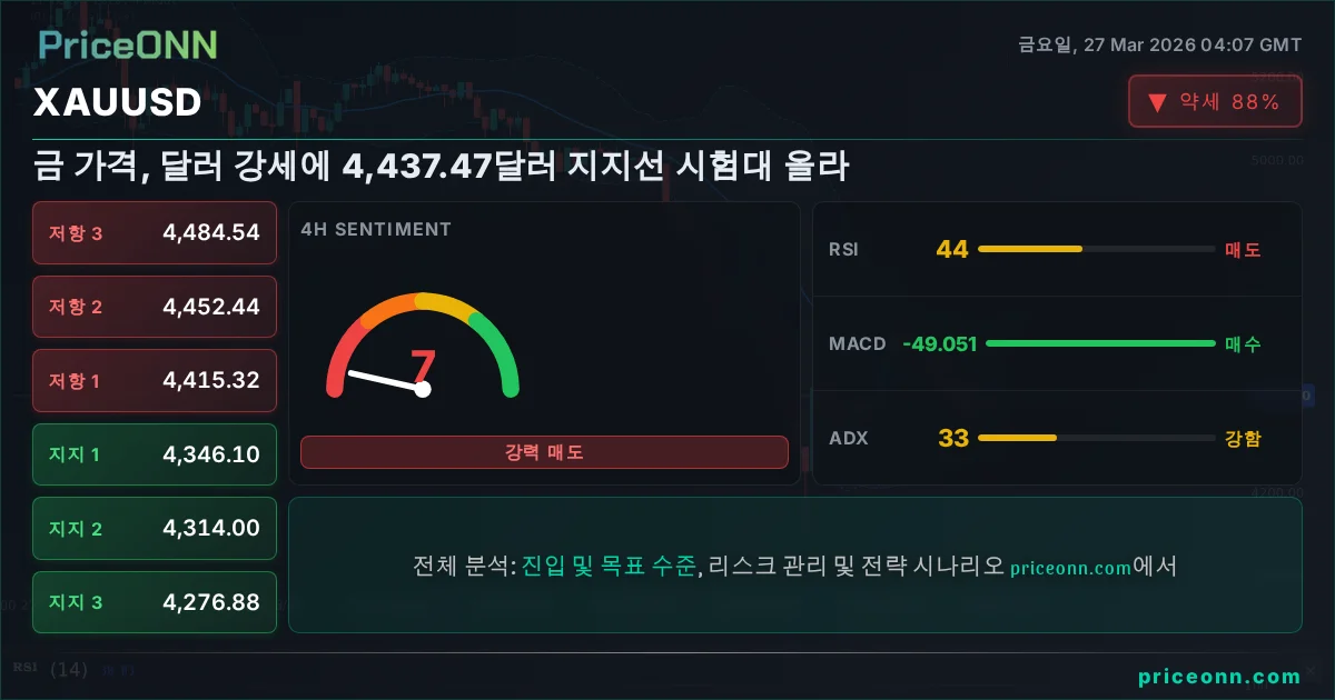 XAUUSD 기술적 분석 | PriceONN